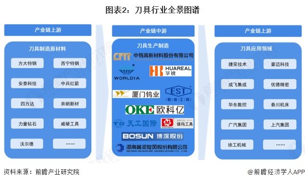 刀具产业产业链区域热力地图：上游集中在中部地区，中游集中在制造业强区