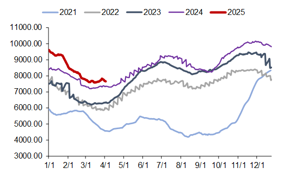 资料来源：CCTD，信达证券研发中心
