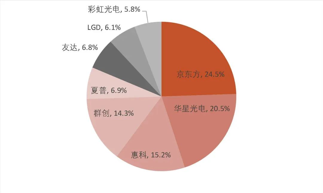 资料来源：Runto洛图科技观研公众号《全球LCD电视面板市场月度追踪》，山西证券研究所