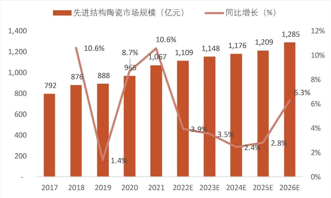 资料来源：弗若斯特沙利文、公司招股书，山西证券研究所