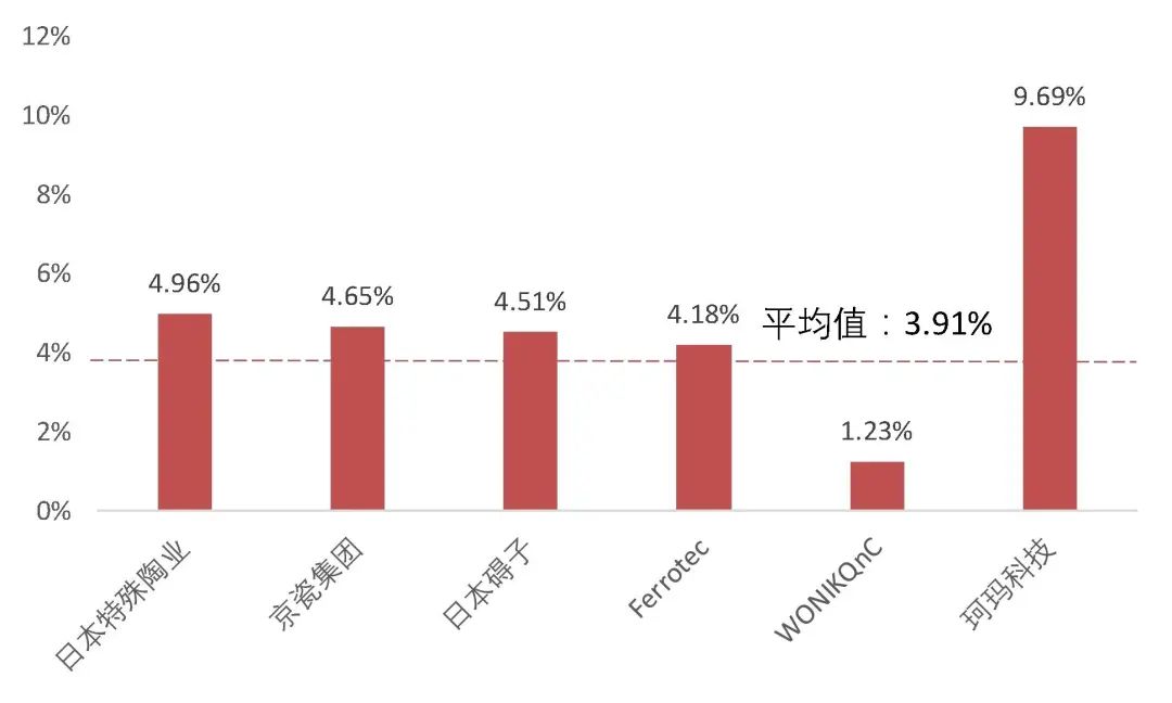 资料来源：公司审核问询函的回复，山西证券研究所