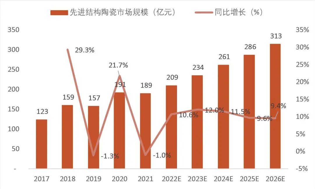 资料来源：弗若斯特沙利文、公司招股书，山西证券研究所
