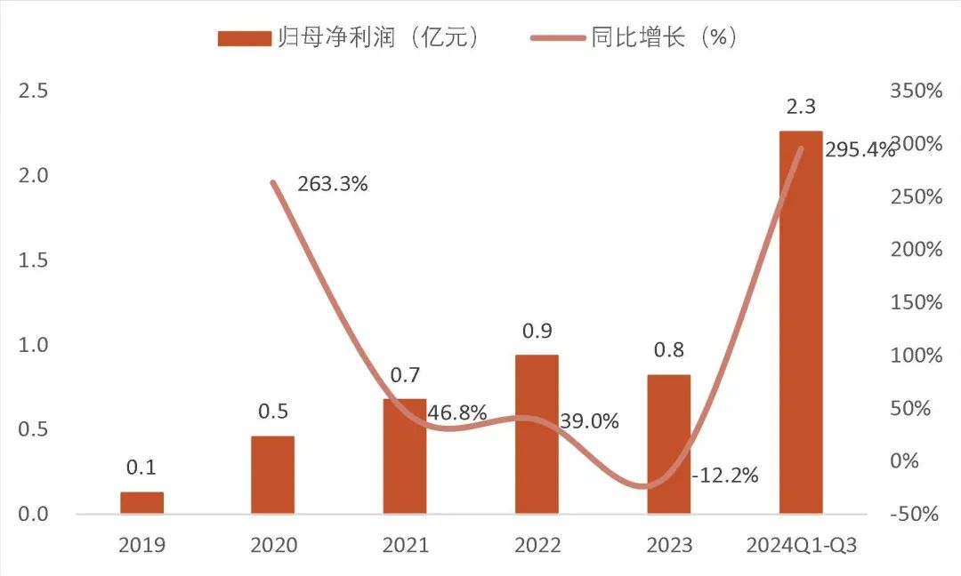 资料来源：wind，山西证券研究所