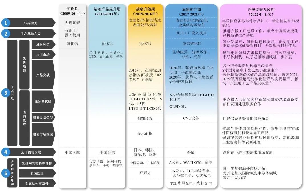 资料来源：公司招股书，山西证券研究所