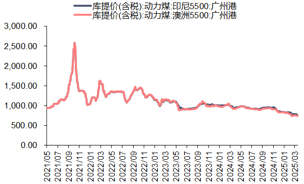 资料来源：iFinD，信达证券研发中心