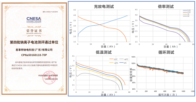 易事特钠电公司上榜“全国第四批钠离子电池测评通过单位”