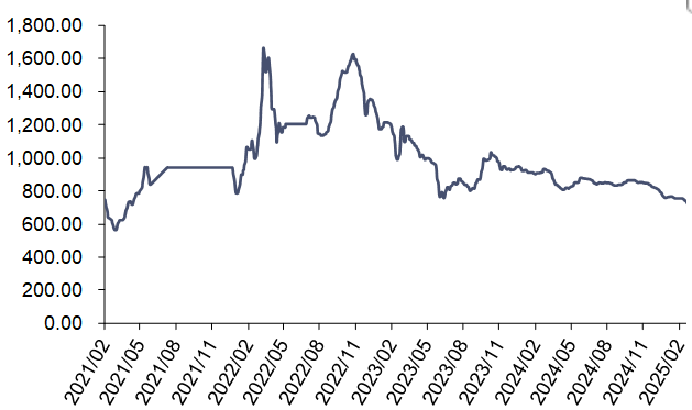 资料来源：iFinD，信达证券研发中心