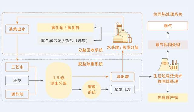 FAST工艺系统组成和工艺流程图