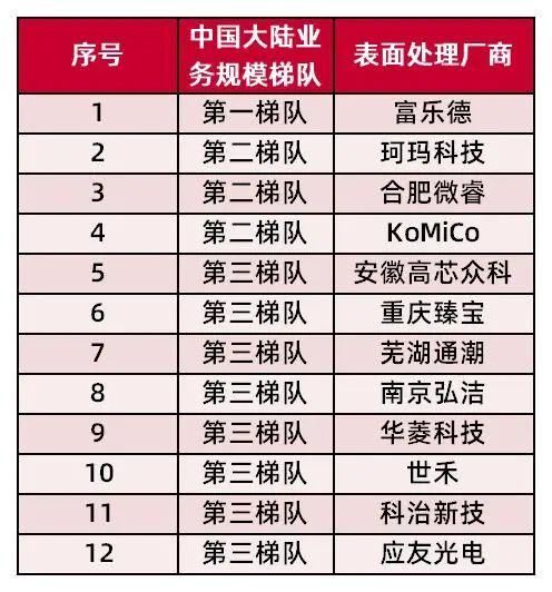 资料来源：弗若斯特沙利文，富乐德、世禾、KoMiCo公告，公司审核问询函的回复，山西证券研究所