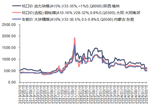 资料来源：煤炭资源网，信达证券研发中心