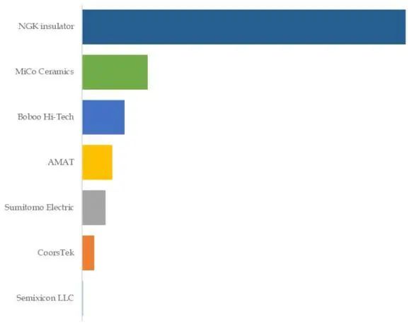 资料来源：QYResearch-全球氮化铝陶瓷加热器市场研究报告2024-2030，山西证券研究所