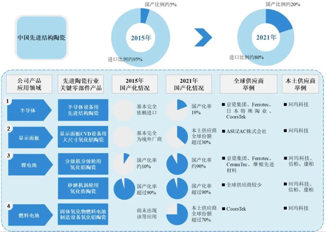 资料来源：弗若斯特沙利文、公司招股书，山西证券研究所