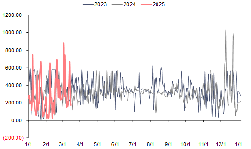 资料来源：泛能网，信达证券研发中心    注：本周数据未更新