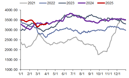 资料来源：CCTD，信达证券研发中心