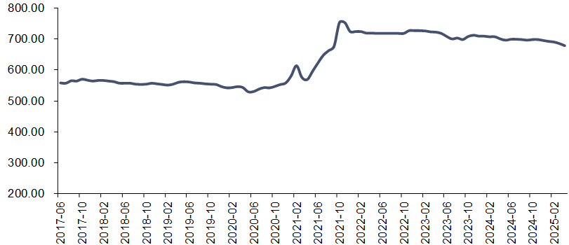 资料来源：iFinD，信达证券研发中心