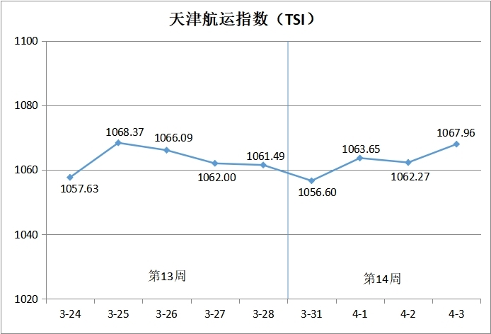 （天津国际贸易与航运服务中心供图）
