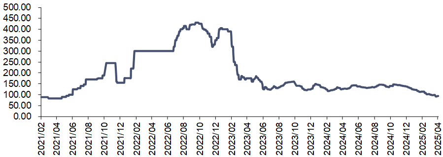资料来源：iFinD，信达证券研发中心