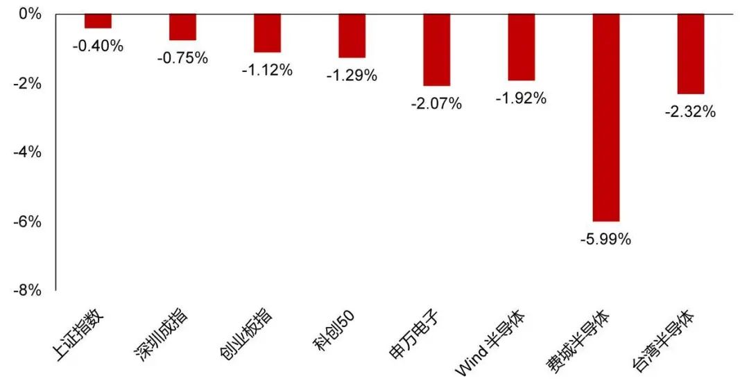 资料来源：Wind，山西证券研究所