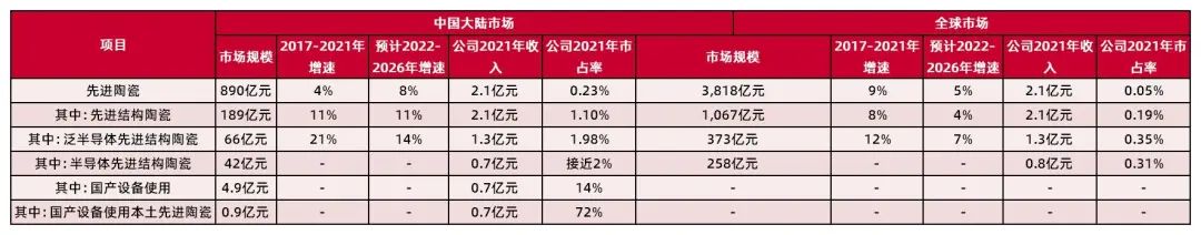 资料来源：弗若斯特沙利文、公司审核问询函回复，山西证券研究所