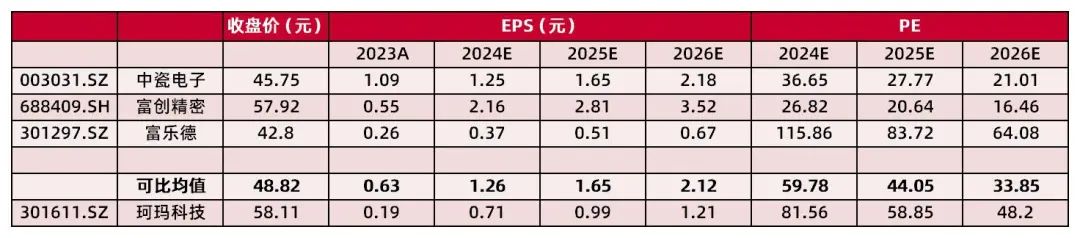 资料来源：Wind，山西证券研究所（收盘价截至04/01，可比公司数据为万得一致预期）