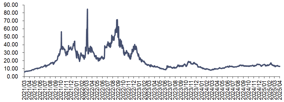 资料来源：iFinD，信达证券研发中心