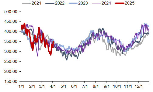 资料来源：CCTD，信达证券研发中心
