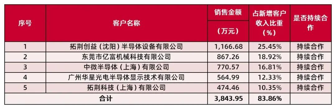 资料来源：公司审核问询函回复，山西证券研究所