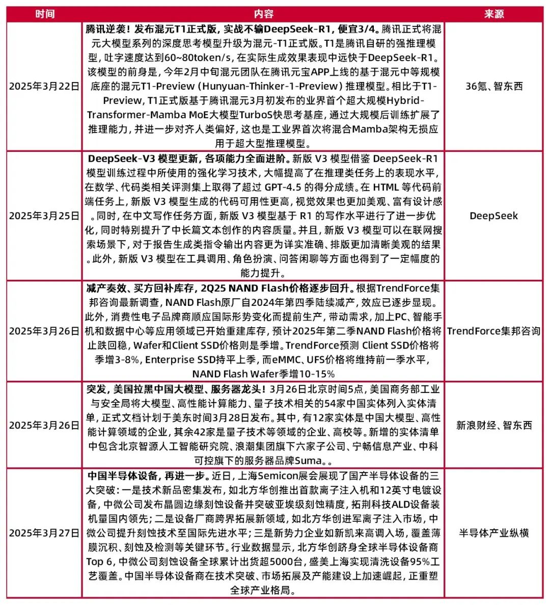 资料来源：36氪，智东西，DeepSeek，TrendForce集邦咨询，新浪财经，半导体产业纵横，山西证券研究所