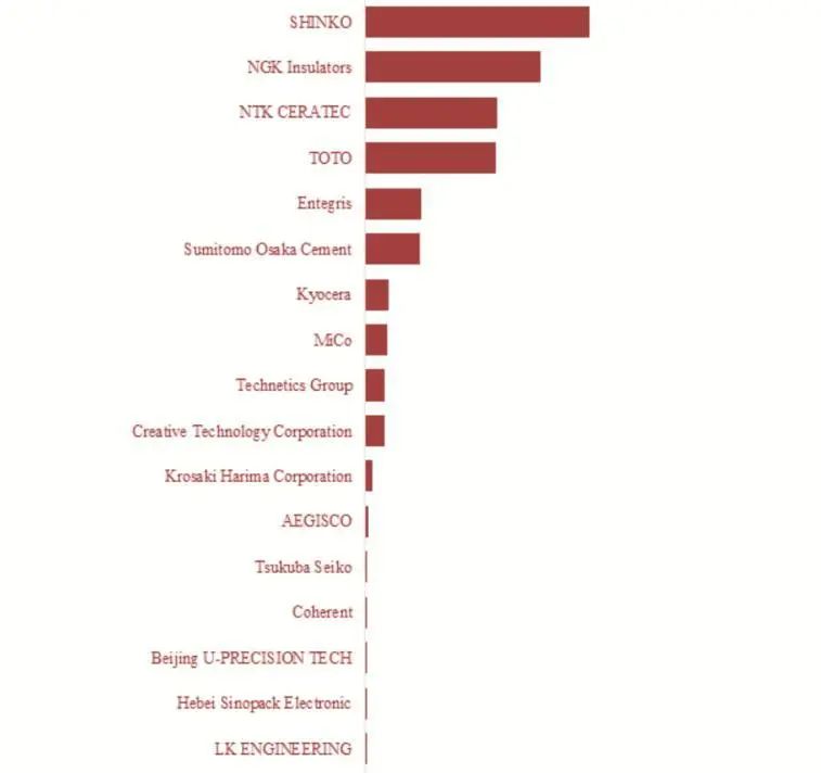 资料来源：QYResearch-全球半导体用陶瓷静电卡盘市场研究报告2024-2030，山西证券研究所