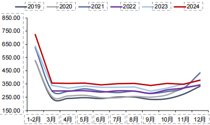 资料来源：iFinD，信达证券研发中心