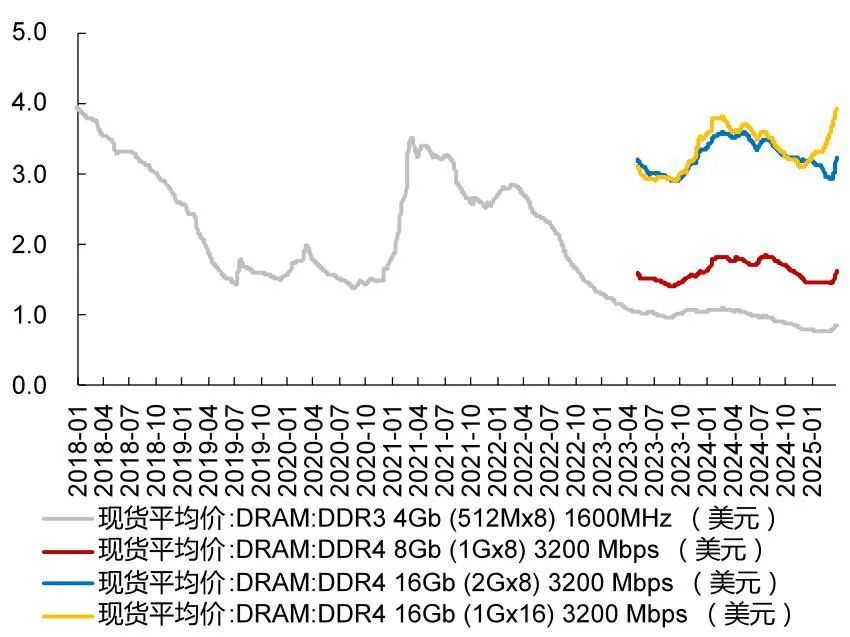 资料来源：Wind，山西证券研究所