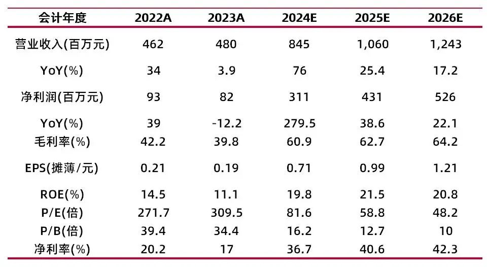 资料来源：最闻，山西证券研究所