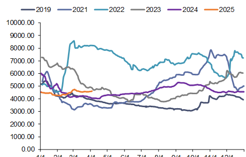 资料来源：iFinD，信达证券研发中心