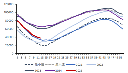资料来源：Bruegel，信达证券研发中心  注：本周数据未更新
