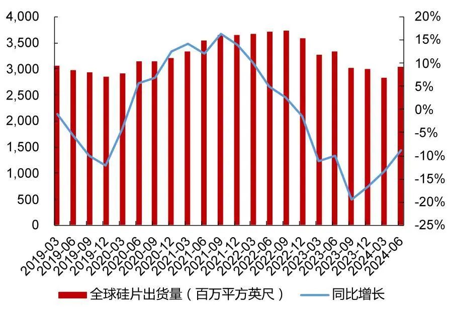 资料来源：SEMI，山西证券研究所