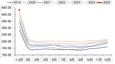资料来源：iFinD，信达证券研发中心