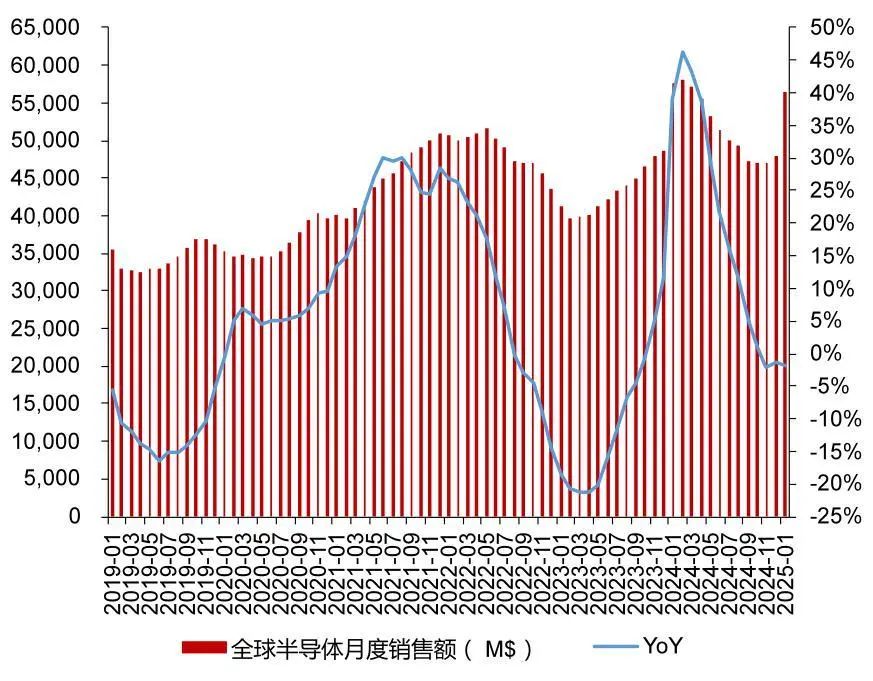 资料来源：WSTS，山西证券研究所
