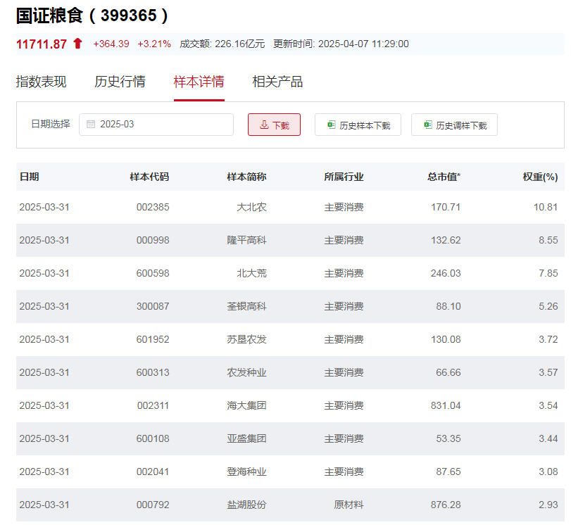行业ETF风向标丨产业链受益，两只粮食ETF半日涨幅超4%