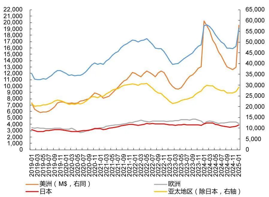 资料来源：WSTS，山西证券研究所