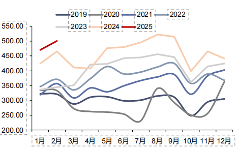 资料来源：iFinD，信达证券研发中心