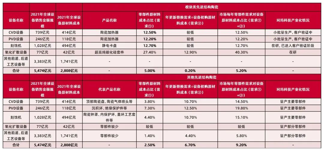 资料来源：SEMI、弗若斯特沙利文、公司第二轮审核问询函的回复，山西证券研究所