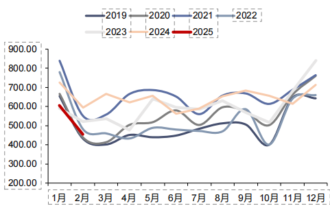 资料来源：iFinD，信达证券研发中心