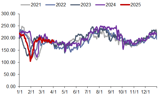 资料来源：CCTD，信达证券研发中心