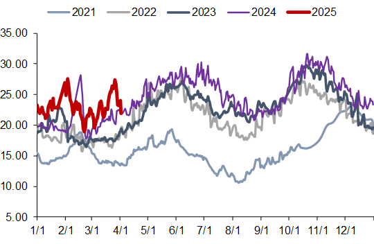 资料来源：CCTD，信达证券研发中心