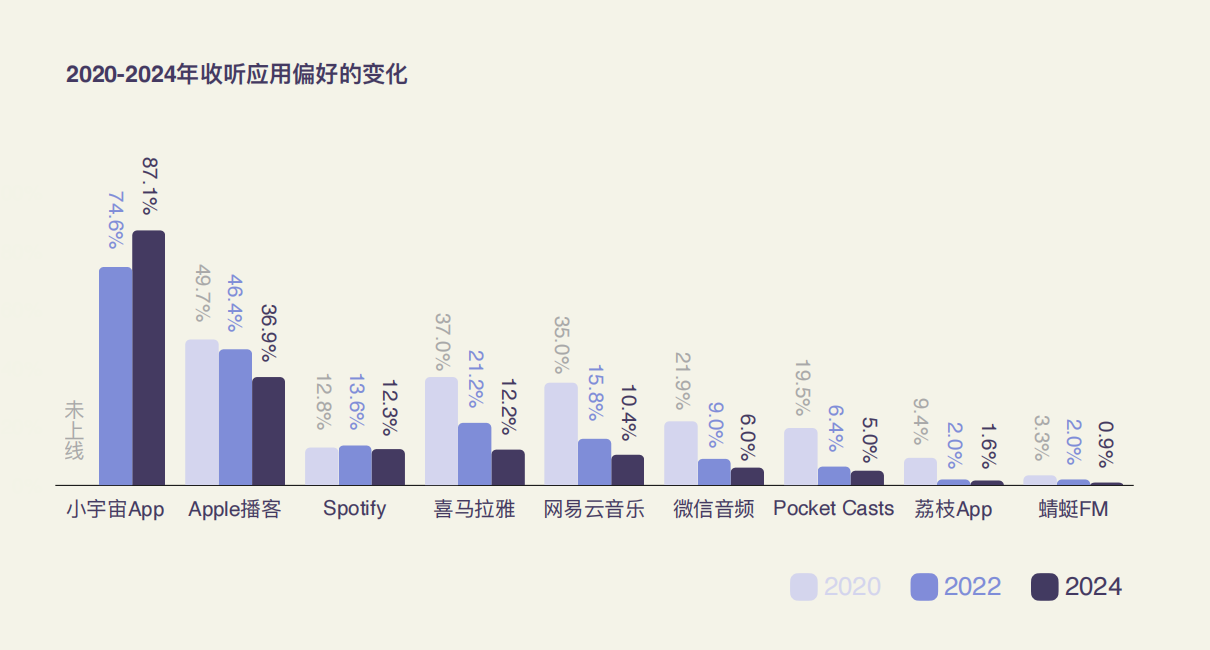 图表来源:《2024中文播客新观察》