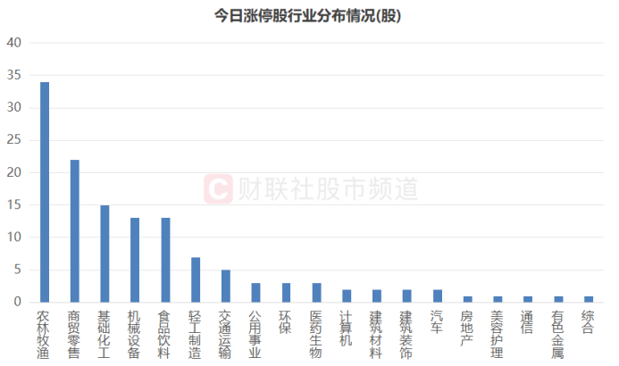 注:今日涨停股行业分布情况(截至4月8日收盘)