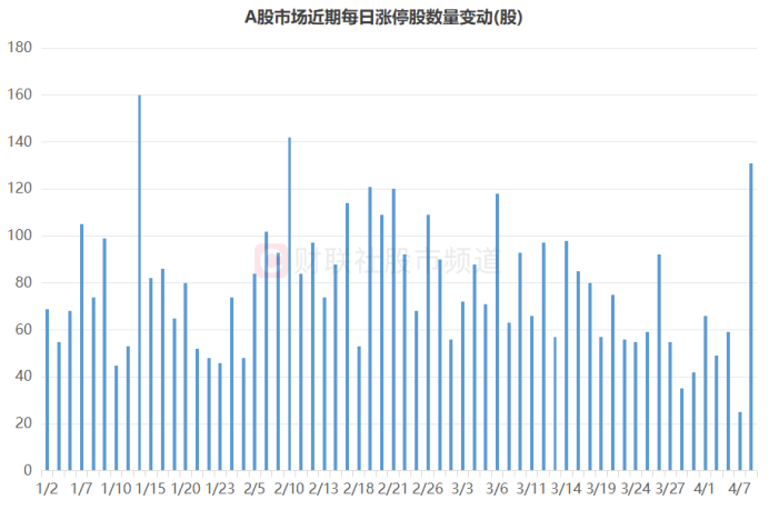 注:A股市场近期每日涨停股数量变动(截至4月8日收盘)