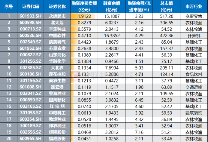 注:昨日融资净买额居前的涨停股(融资余额截至4月7日,其余数据截至4月8日)