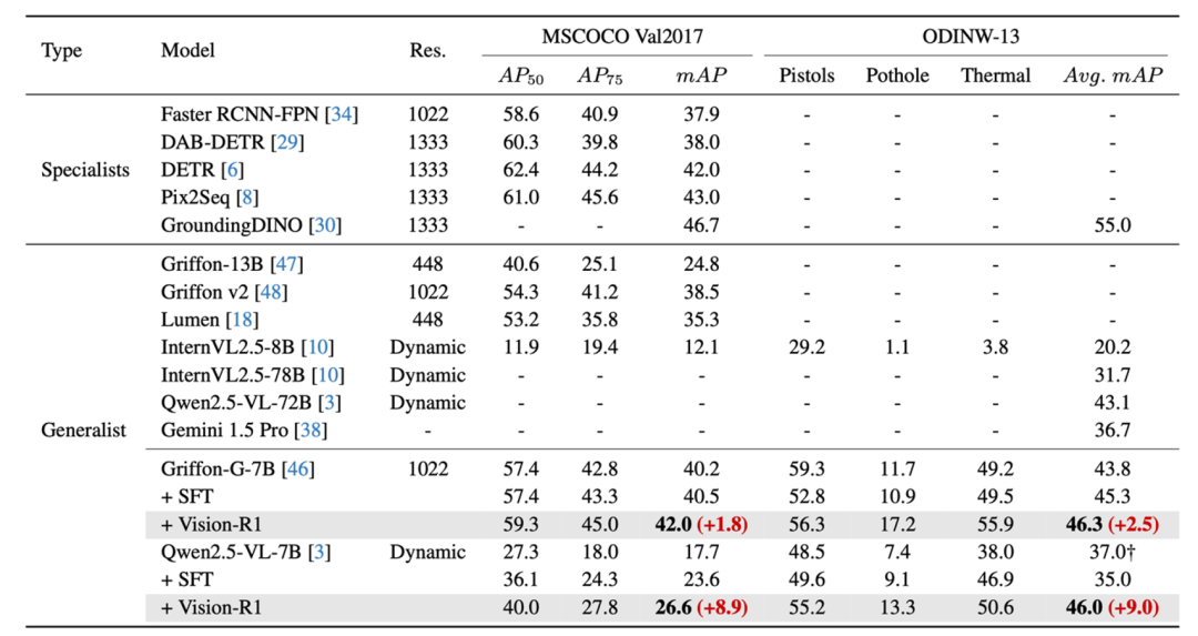 經典 COCO/ODINW 數據集上 Vision-R1 方法相較於基線模型性能的提升