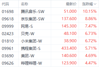 注:科网股的表现